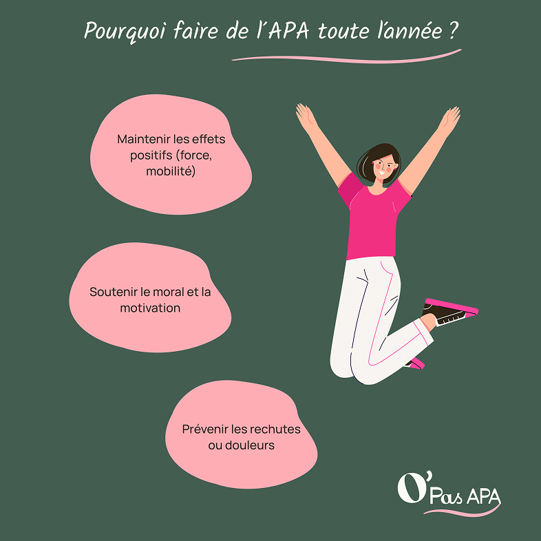 Illustration d’une personne active présentant les bénéfices de l’APA : effets positifs durables, moral renforcé, prévention des douleurs.